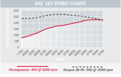 502 HO Dyno