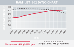 ram jet 502 dyno image