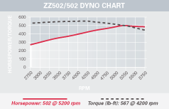 zz 502 - 502 dyno image
