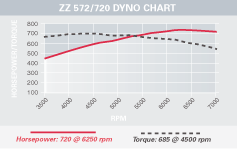 zz572 720 R base dyno image