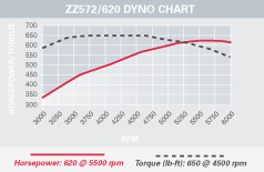 zz572 - 620 R dyno image