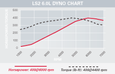LS2 6 liter dyno image