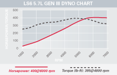 ls6 5.7 liter corvette dyno image