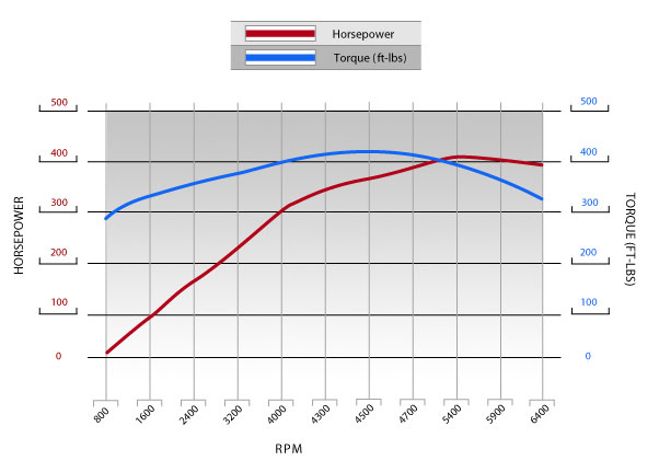 LS3 430 HP dyno image