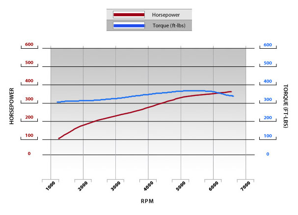LS327 dyno image