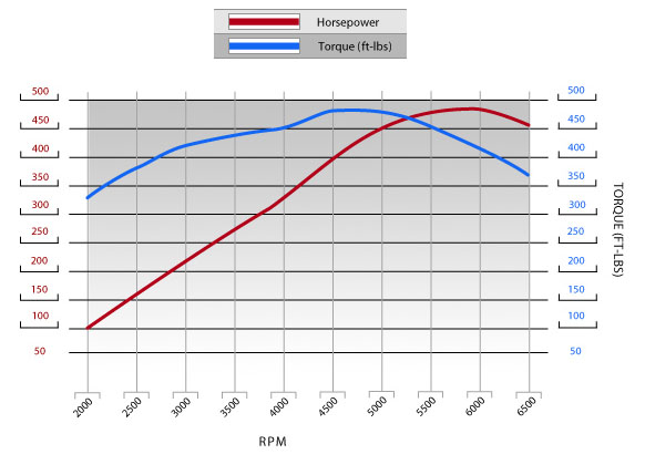 LS376 480 HP dyno image