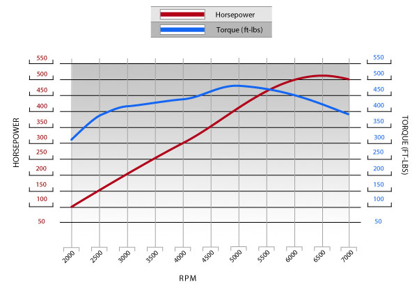 LS376 515 HP dyno image