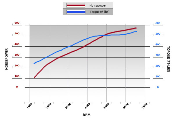 LS9 6.2L liter dyno image